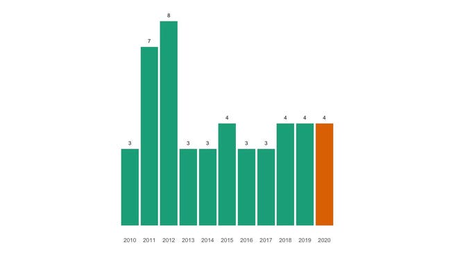 Die Zahl der jährlichen Todesfälle in Kaiserstuhl seit 2010 im Vergleich.