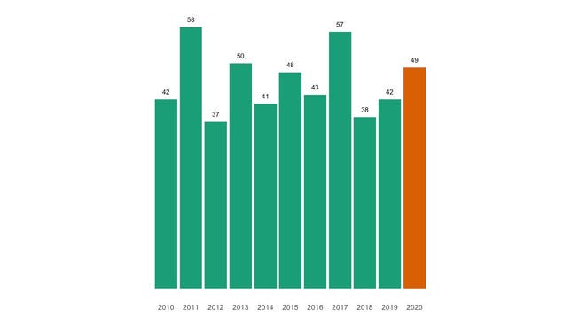 Die Zahl der jährlichen Todesfälle in Villmergen seit 2010 im Vergleich.