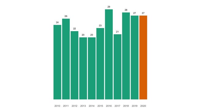 Die Zahl der jährlichen Todesfälle in Unterkulm seit 2010 im Vergleich.