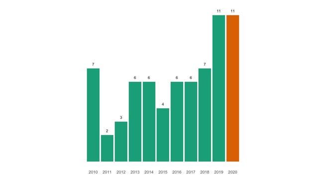 Die Zahl der jährlichen Todesfälle in Buttwil seit 2010 im Vergleich.