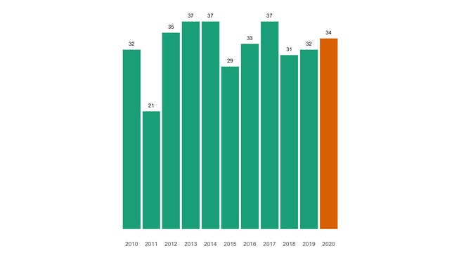 Die Zahl der jährlichen Todesfälle in Möriken-Wildegg seit 2010 im Vergleich.