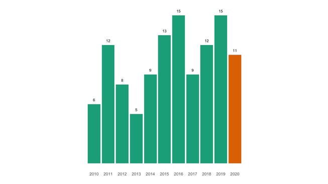 Die Zahl der jährlichen Todesfälle in Jonen seit 2010 im Vergleich.