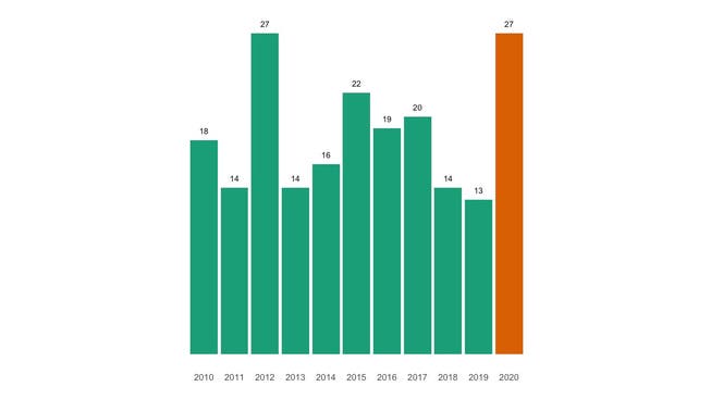 Die Zahl der jährlichen Todesfälle in Hägglingen seit 2010 im Vergleich.