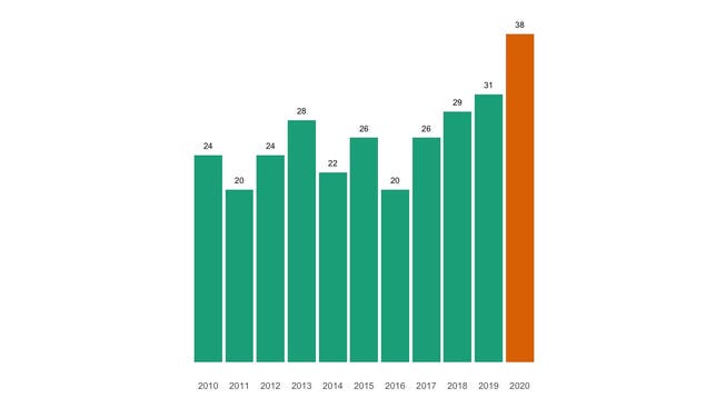 Die Zahl der jährlichen Todesfälle in Ehrendingen seit 2010 im Vergleich.