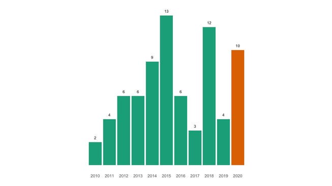 Die Zahl der jährlichen Todesfälle in Hellikon seit 2010 im Vergleich.
