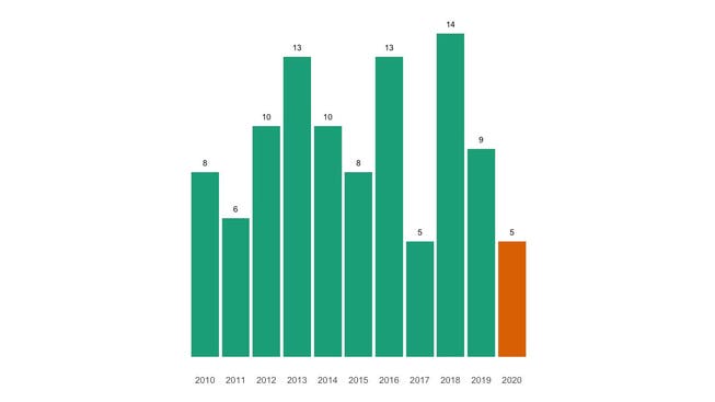 Die Zahl der jährlichen Todesfälle in Arni (AG) seit 2010 im Vergleich.