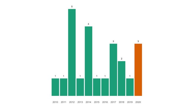 Die Zahl der jährlichen Todesfälle in Olsberg seit 2010 im Vergleich.