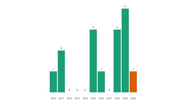 Die Zahl der jährlichen Todesfälle in Böbikon seit 2010 im Vergleich.
