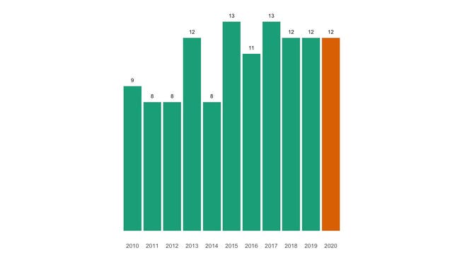 Die Zahl der jährlichen Todesfälle in Leibstadt seit 2010 im Vergleich.