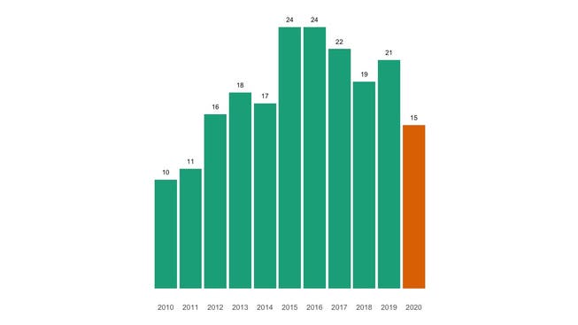 Die Zahl der jährlichen Todesfälle in Kaisten seit 2010 im Vergleich.
