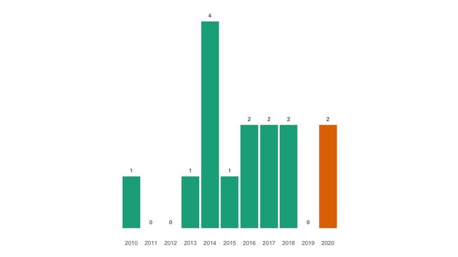 Die Zahl der jährlichen Todesfälle in Baldingen seit 2010 im Vergleich.