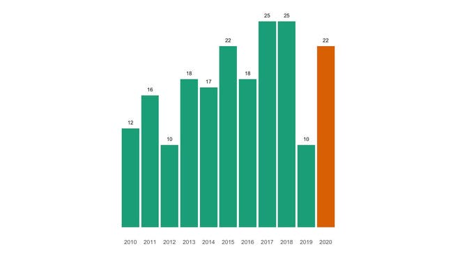 Die Zahl der jährlichen Todesfälle in Merenschwand seit 2010 im Vergleich.