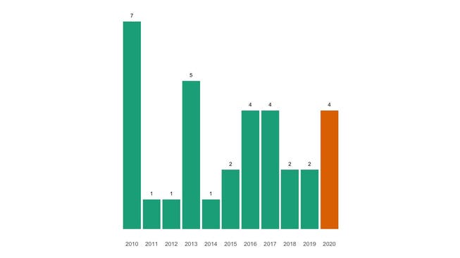 Die Zahl der jährlichen Todesfälle in Wislikofen seit 2010 im Vergleich.