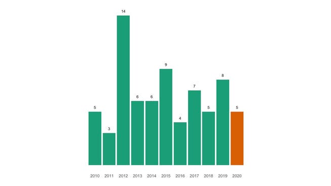 Die Zahl der jährlichen Todesfälle in Kirchleerau seit 2010 im Vergleich.