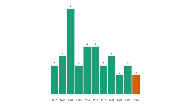 Die Zahl der jährlichen Todesfälle in Freienwil seit 2010 im Vergleich.