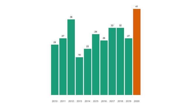 Die Zahl der jährlichen Todesfälle in Widen seit 2010 im Vergleich.