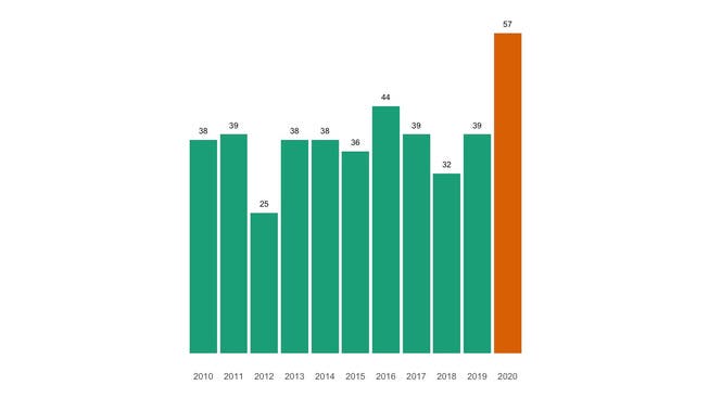 Die Zahl der jährlichen Todesfälle in Frick seit 2010 im Vergleich.