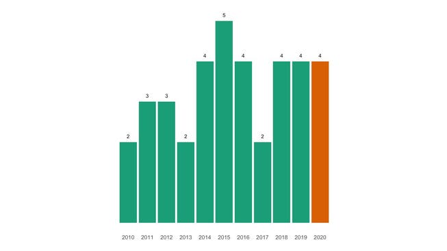 Die Zahl der jährlichen Todesfälle in Rietheim seit 2010 im Vergleich.