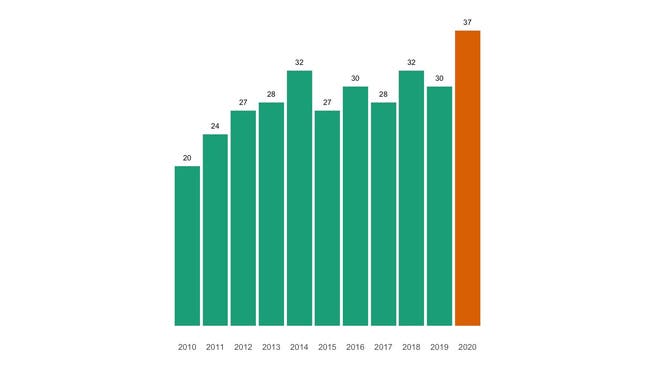 Die Zahl der jährlichen Todesfälle in Berikon seit 2010 im Vergleich.