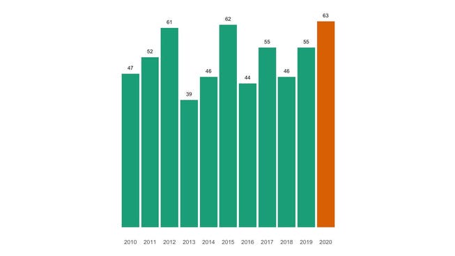 Die Zahl der jährlichen Todesfälle in Menziken seit 2010 im Vergleich.