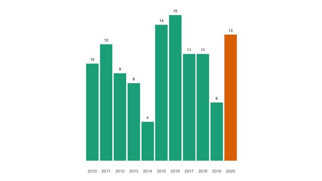 Die Zahl der jährlichen Todesfälle in Riniken seit 2010 im Vergleich.