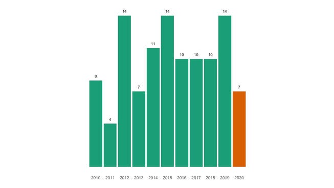 Die Zahl der jährlichen Todesfälle in Dintikon seit 2010 im Vergleich.