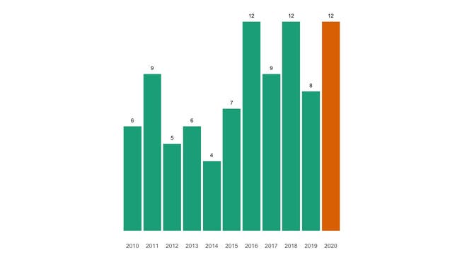 Die Zahl der jährlichen Todesfälle in Mumpf seit 2010 im Vergleich.