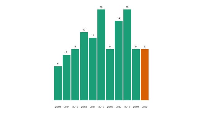 Die Zahl der jährlichen Todesfälle in Oberlunkhofen seit 2010 im Vergleich.