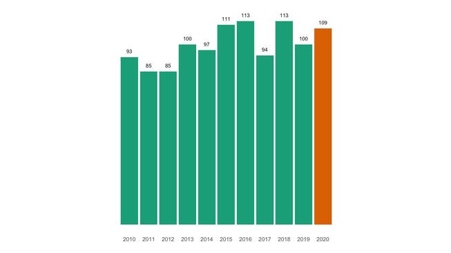 Die Zahl der jährlichen Todesfälle in Oftringen seit 2010 im Vergleich.