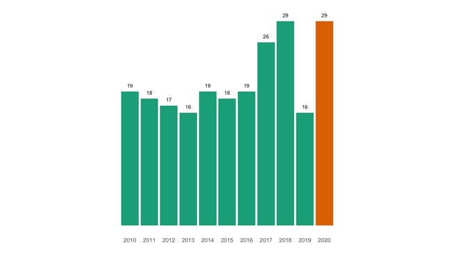 Die Zahl der jährlichen Todesfälle in Gipf-Oberfrick seit 2010 im Vergleich.