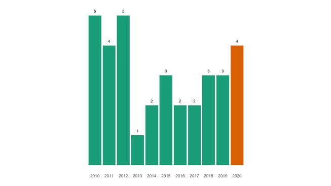 Die Zahl der jährlichen Todesfälle in Brunegg seit 2010 im Vergleich.
