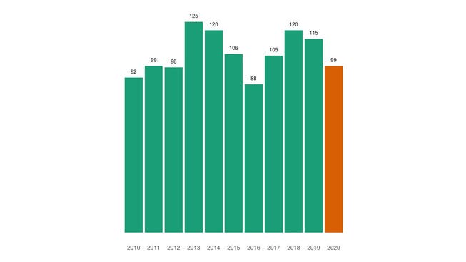 Die Zahl der jährlichen Todesfälle in Amriswil seit 2010 im Vergleich.