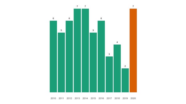Die Zahl der jährlichen Todesfälle in Giebenach seit 2010 im Vergleich.