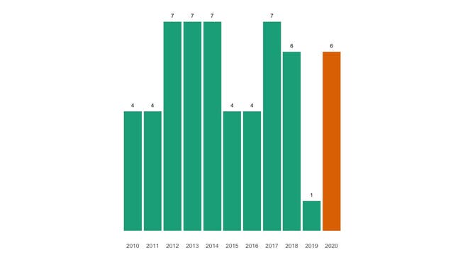 Die Zahl der jährlichen Todesfälle in Diepflingen seit 2010 im Vergleich.