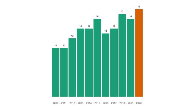 Die Zahl der jährlichen Todesfälle in Pfeffingen seit 2010 im Vergleich.