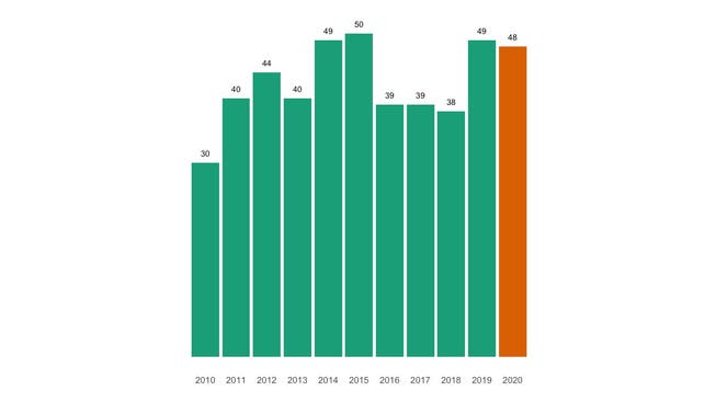 Die Zahl der jährlichen Todesfälle in Birmensdorf (ZH) seit 2010 im Vergleich.