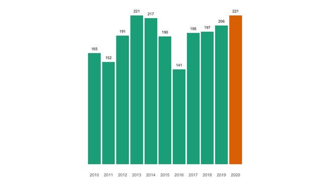 Die Zahl der jährlichen Todesfälle in Dietikon seit 2010 im Vergleich.