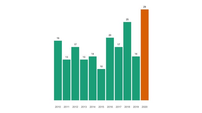 Die Zahl der jährlichen Todesfälle in Ormalingen seit 2010 im Vergleich.