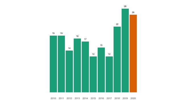 Die Zahl der jährlichen Todesfälle in Zunzgen seit 2010 im Vergleich.