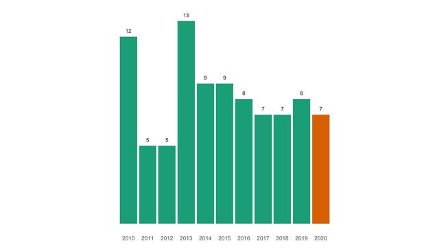 Die Zahl der jährlichen Todesfälle in Buus seit 2010 im Vergleich.