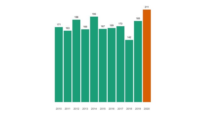 Die Zahl der jährlichen Todesfälle in Reinach (BL) seit 2010 im Vergleich.