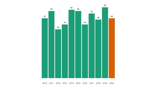 Die Zahl der jährlichen Todesfälle in Sissach seit 2010 im Vergleich.