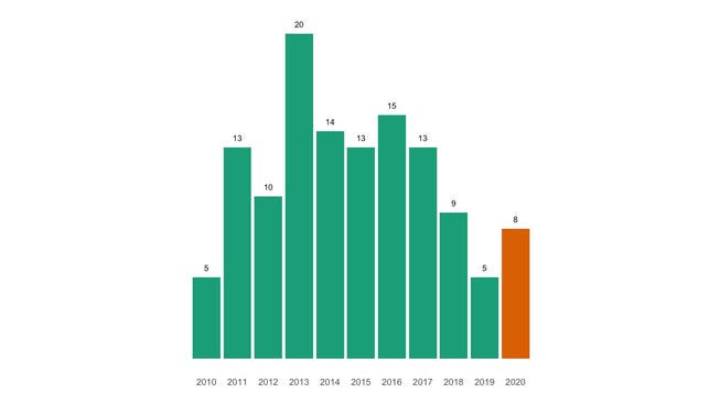 Die Zahl der jährlichen Todesfälle in Ziefen seit 2010 im Vergleich.