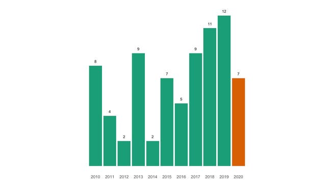 Die Zahl der jährlichen Todesfälle in Buckten seit 2010 im Vergleich.