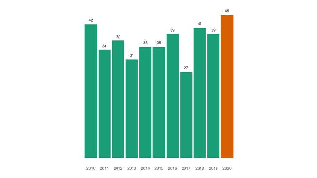 Die Zahl der jährlichen Todesfälle in Uitikon seit 2010 im Vergleich.