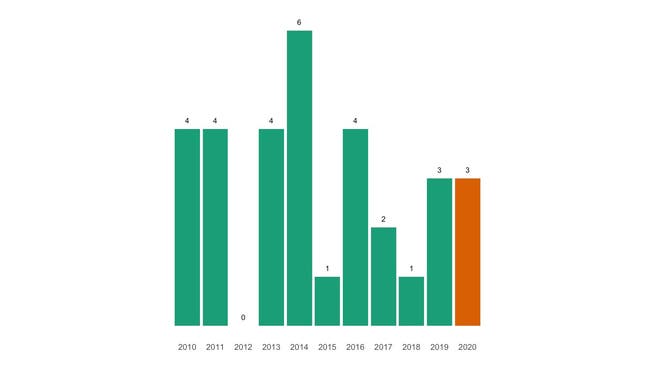 Die Zahl der jährlichen Todesfälle in Oltingen seit 2010 im Vergleich.