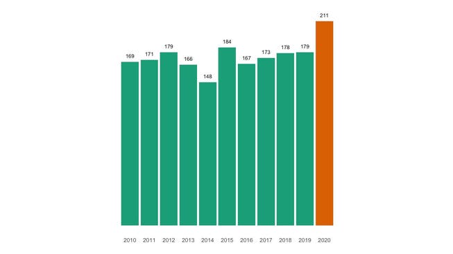 Die Zahl der jährlichen Todesfälle in Muttenz seit 2010 im Vergleich.