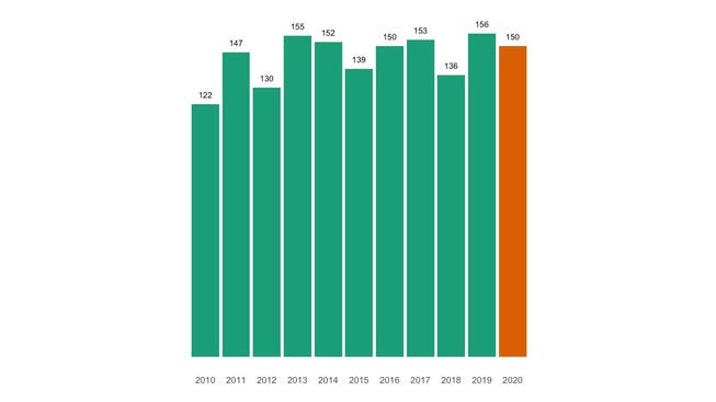 Die Zahl der jährlichen Todesfälle in Binningen seit 2010 im Vergleich.