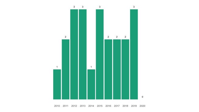 Die Zahl der jährlichen Todesfälle in Häfelfingen seit 2010 im Vergleich.