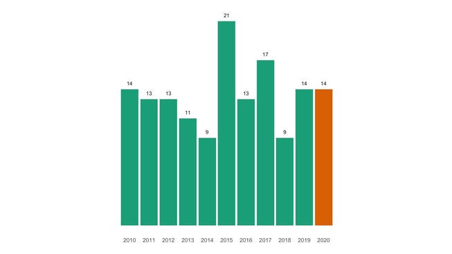 Die Zahl der jährlichen Todesfälle in Grellingen seit 2010 im Vergleich.